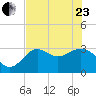 Shell Point tide chart for Saturday, May 23, 2026