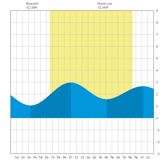 Shell Point tide chart for Sunday, May 24, 2026