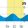 Shell Point tide chart for Monday, May 25, 2026