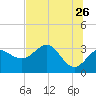 Shell Point tide chart for Tuesday, May 26, 2026