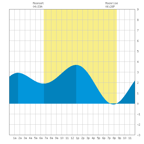 Shell Point tide chart for Thursday, May 28, 2026