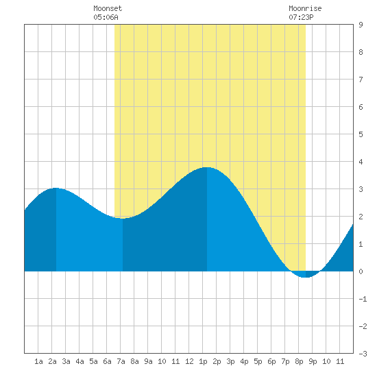 Shell Point tide chart for Friday, May 29, 2026