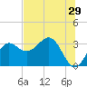 Shell Point tide chart for Friday, May 29, 2026