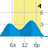 Shell Point tide chart for Monday, May 4, 2026
