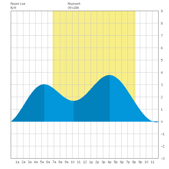 Shell Point tide chart for Tuesday, May 5, 2026