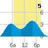 Shell Point tide chart for Tuesday, May 5, 2026
