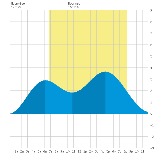 Shell Point tide chart for Wednesday, May 6, 2026