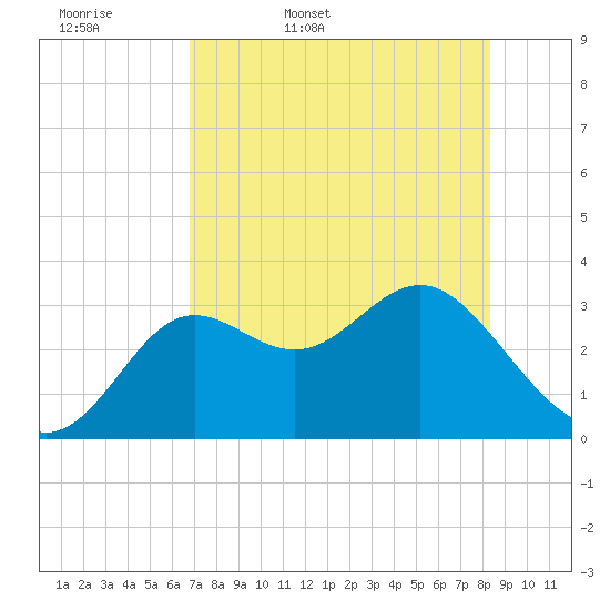 Shell Point tide chart for Thursday, May 7, 2026