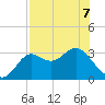 Shell Point tide chart for Thursday, May 7, 2026