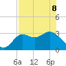 Shell Point tide chart for Friday, May 8, 2026