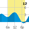 Shell Point tide chart for Friday, June 12, 2026