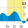 Shell Point tide chart for Saturday, June 13, 2026