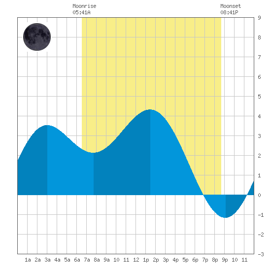 Shell Point tide chart for Sunday, June 14, 2026