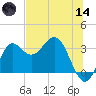 Shell Point tide chart for Sunday, June 14, 2026