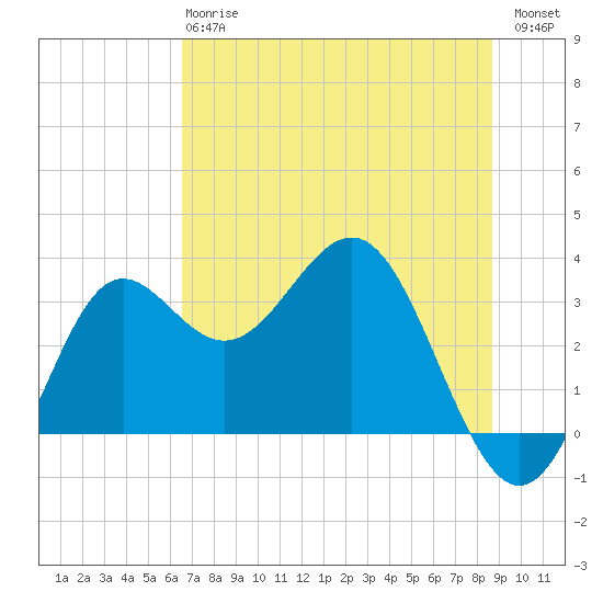Shell Point tide chart for Monday, June 15, 2026