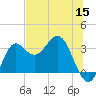 Shell Point tide chart for Monday, June 15, 2026