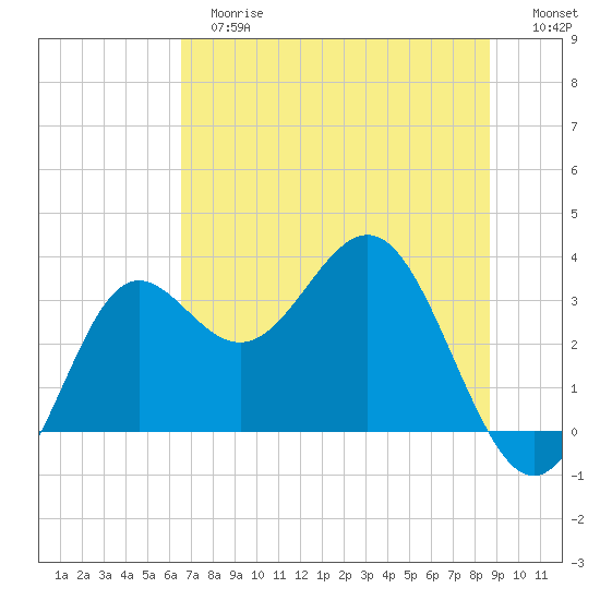 Shell Point tide chart for Tuesday, June 16, 2026