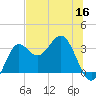 Shell Point tide chart for Tuesday, June 16, 2026