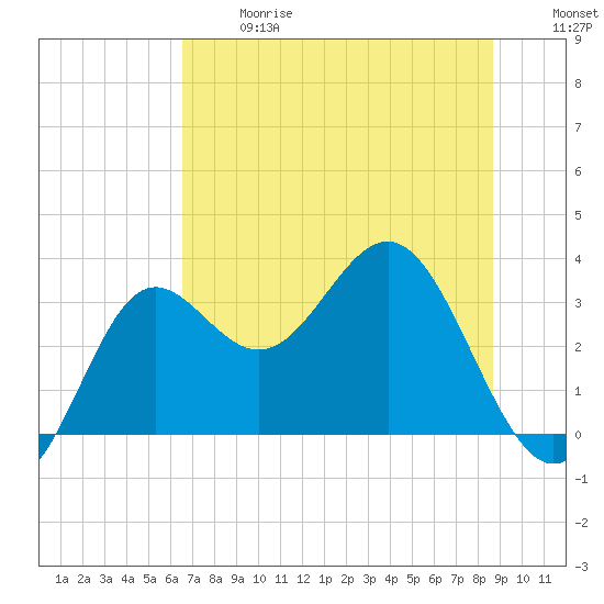 Shell Point tide chart for Wednesday, June 17, 2026