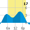 Shell Point tide chart for Wednesday, June 17, 2026