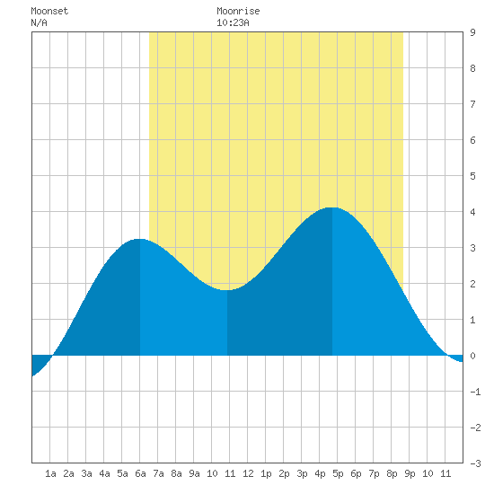 Shell Point tide chart for Thursday, June 18, 2026