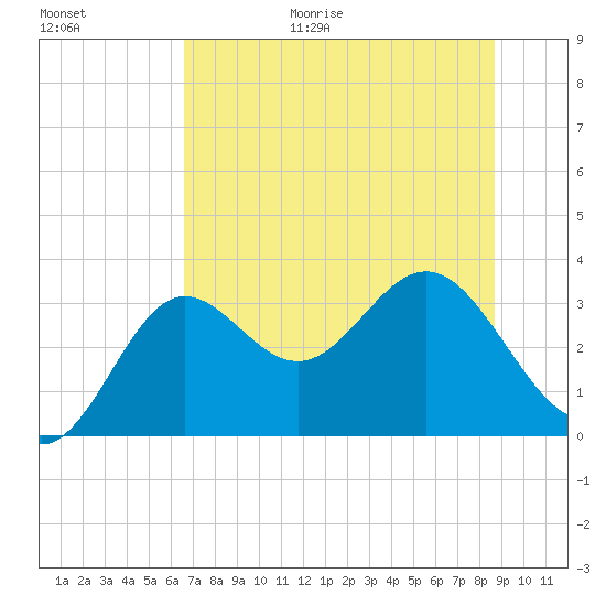 Shell Point tide chart for Friday, June 19, 2026