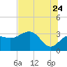 Shell Point tide chart for Wednesday, June 24, 2026