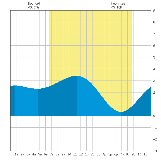 Shell Point tide chart for Thursday, June 25, 2026
