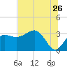 Shell Point tide chart for Friday, June 26, 2026