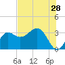 Shell Point tide chart for Sunday, June 28, 2026