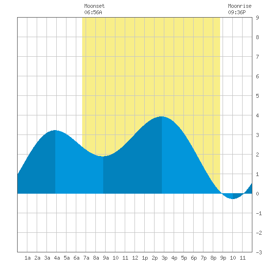 Shell Point tide chart for Tuesday, June 30, 2026