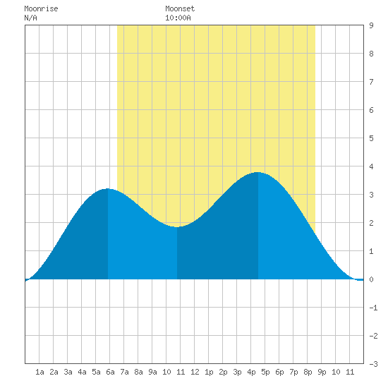 Shell Point tide chart for Thursday, June 4, 2026