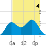 Shell Point tide chart for Thursday, June 4, 2026