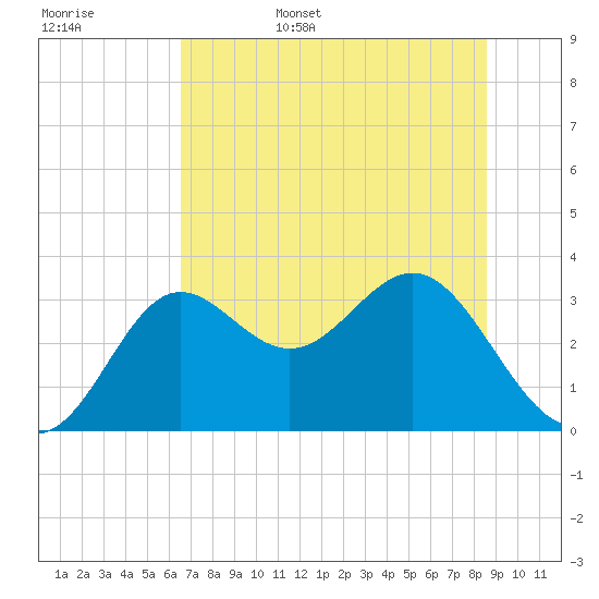 Shell Point tide chart for Friday, June 5, 2026