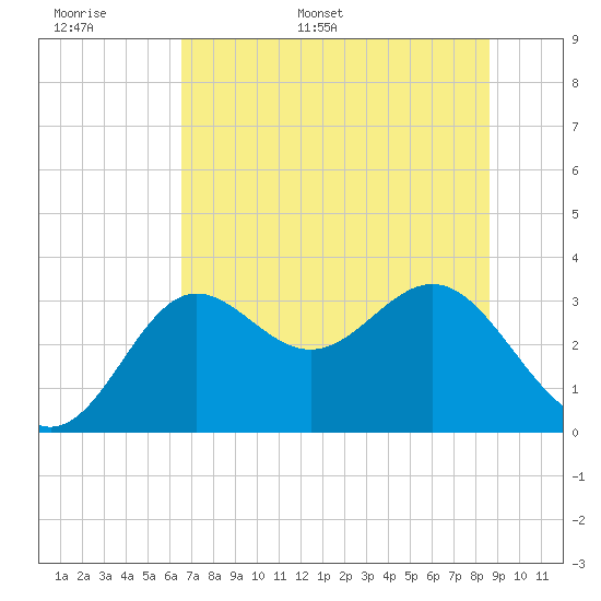 Shell Point tide chart for Saturday, June 6, 2026
