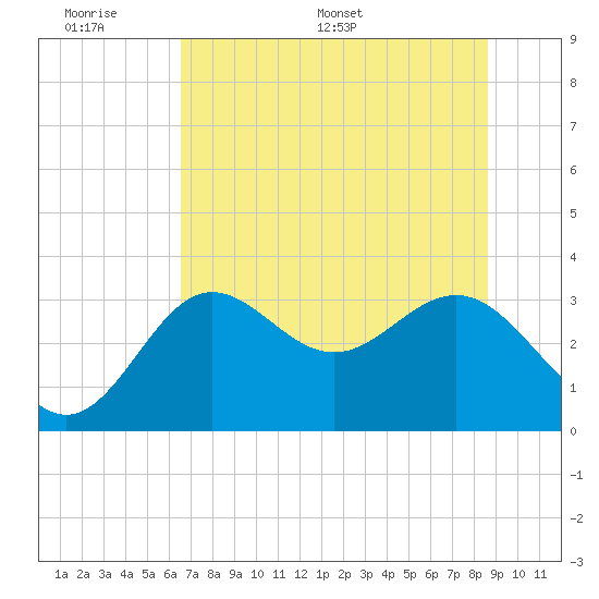 Shell Point tide chart for Sunday, June 7, 2026