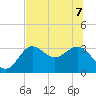 Shell Point tide chart for Sunday, June 7, 2026