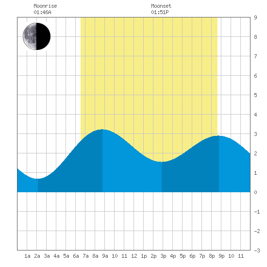 Shell Point tide chart for Monday, June 8, 2026