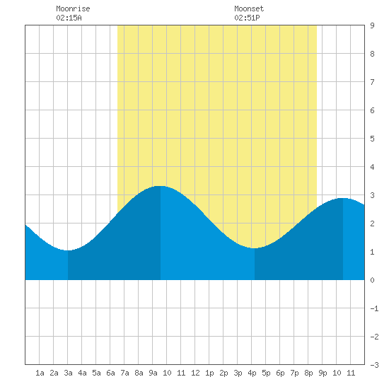 Shell Point tide chart for Tuesday, June 9, 2026