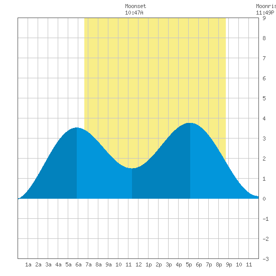 Shell Point tide chart for Saturday, July 4, 2026