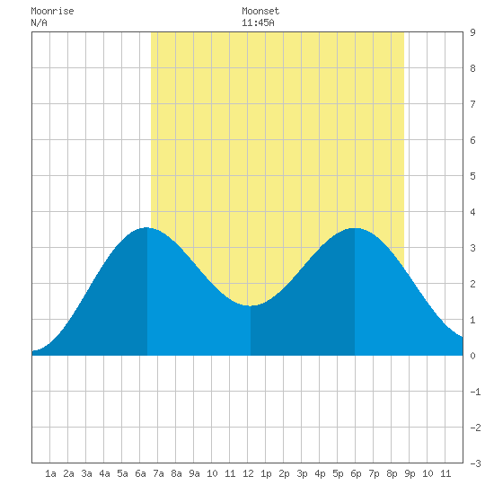 Shell Point tide chart for Sunday, July 5, 2026