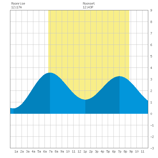 Shell Point tide chart for Monday, July 6, 2026