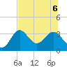 Shell Point tide chart for Monday, July 6, 2026
