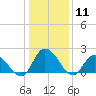 Shelltown tide chart for Monday, January 11, 2021