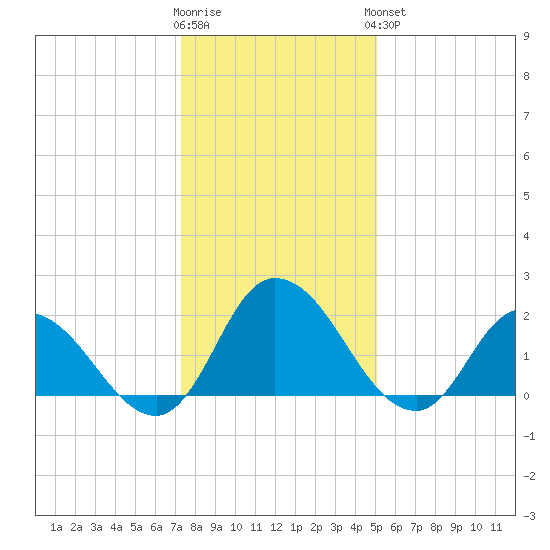 Shelltown tide chart for Tuesday, January 12, 2021
