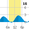 Shelltown tide chart for Saturday, January 16, 2021