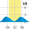 Shelltown tide chart for Tuesday, January 19, 2021