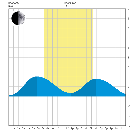 Shelltown tide chart for Wednesday, January 20, 2021