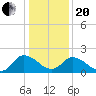 Shelltown tide chart for Wednesday, January 20, 2021