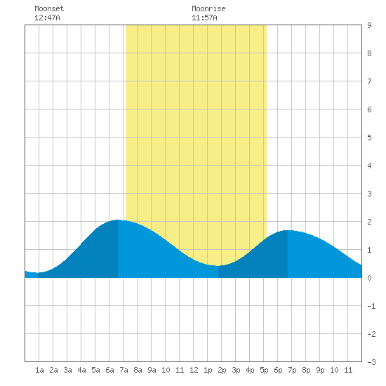 Shelltown tide chart for Thursday, January 21, 2021